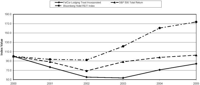 (PERFORMANCE GRAPH)